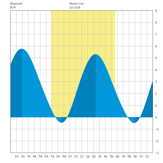 Ship John Shoal tide chart for Thursday, February 15, 2024