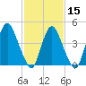 Ship John Shoal tide chart for Thursday, February 15, 2024