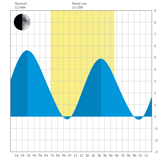 Ship John Shoal tide chart for Friday, February 16, 2024