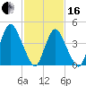 Ship John Shoal tide chart for Friday, February 16, 2024