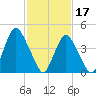 Ship John Shoal tide chart for Saturday, February 17, 2024