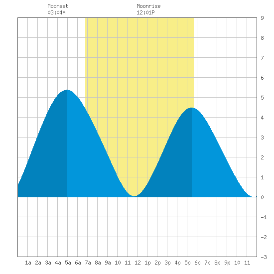 Ship John Shoal tide chart for Sunday, February 18, 2024
