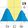 Ship John Shoal tide chart for Monday, February 19, 2024
