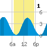 Ship John Shoal tide chart for Thursday, February 1, 2024