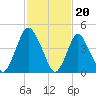 Ship John Shoal tide chart for Tuesday, February 20, 2024