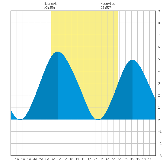 Ship John Shoal tide chart for Wednesday, February 21, 2024