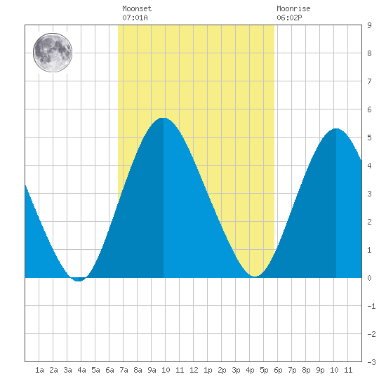 Ship John Shoal tide chart for Saturday, February 24, 2024