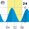 Ship John Shoal tide chart for Saturday, February 24, 2024