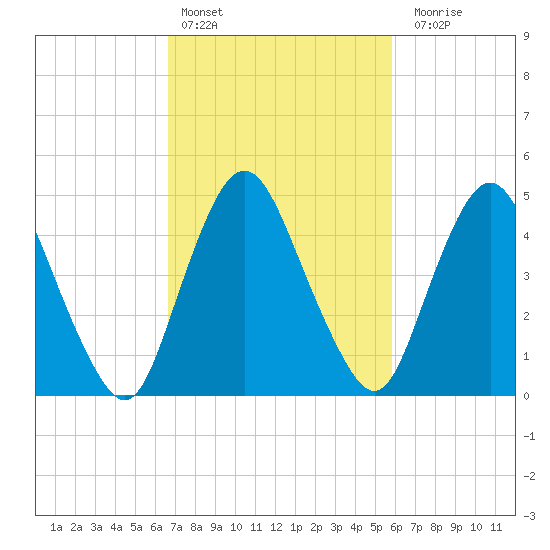 Ship John Shoal tide chart for Sunday, February 25, 2024