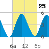 Ship John Shoal tide chart for Sunday, February 25, 2024