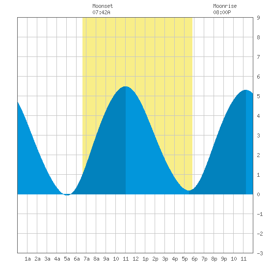 Ship John Shoal tide chart for Monday, February 26, 2024