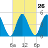 Ship John Shoal tide chart for Monday, February 26, 2024