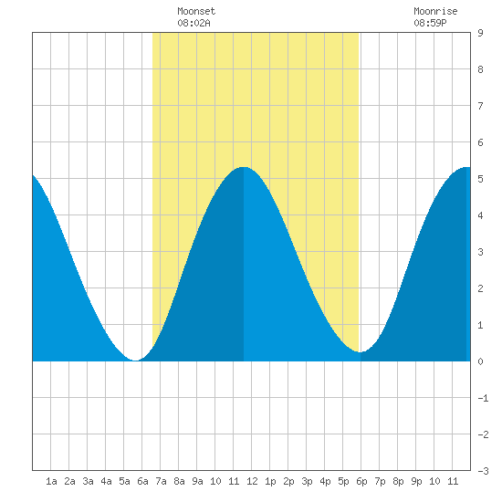 Ship John Shoal tide chart for Tuesday, February 27, 2024