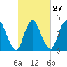 Ship John Shoal tide chart for Tuesday, February 27, 2024