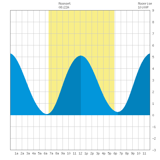 Ship John Shoal tide chart for Wednesday, February 28, 2024