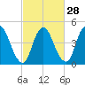 Ship John Shoal tide chart for Wednesday, February 28, 2024