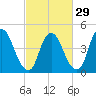Ship John Shoal tide chart for Thursday, February 29, 2024