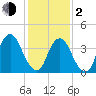 Ship John Shoal tide chart for Friday, February 2, 2024