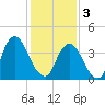 Ship John Shoal tide chart for Saturday, February 3, 2024