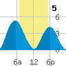 Ship John Shoal tide chart for Monday, February 5, 2024