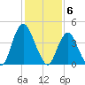 Ship John Shoal tide chart for Tuesday, February 6, 2024