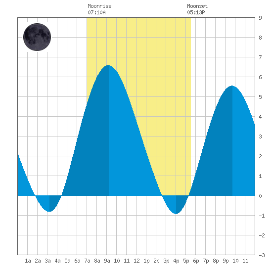 Ship John Shoal tide chart for Friday, February 9, 2024