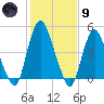 Ship John Shoal tide chart for Friday, February 9, 2024
