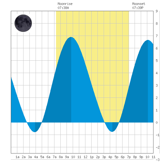 Ship John Shoal tide chart for Sunday, March 10, 2024