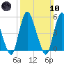 Ship John Shoal tide chart for Sunday, March 10, 2024
