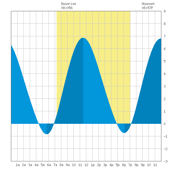 Ship John Shoal tide chart for Monday, March 11, 2024