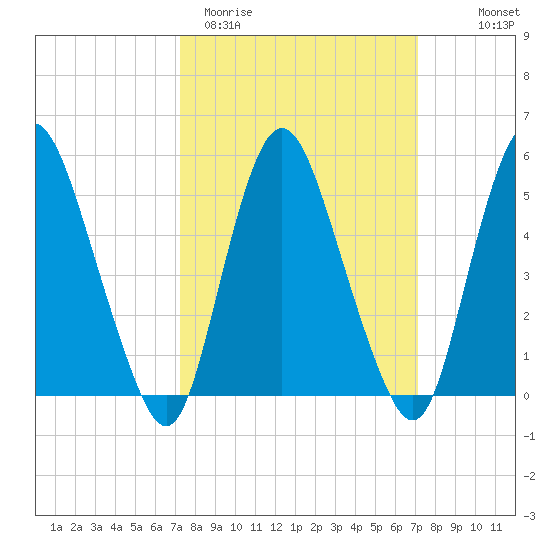 Ship John Shoal tide chart for Tuesday, March 12, 2024