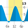 Ship John Shoal tide chart for Wednesday, March 13, 2024