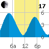 Ship John Shoal tide chart for Sunday, March 17, 2024