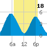 Ship John Shoal tide chart for Monday, March 18, 2024