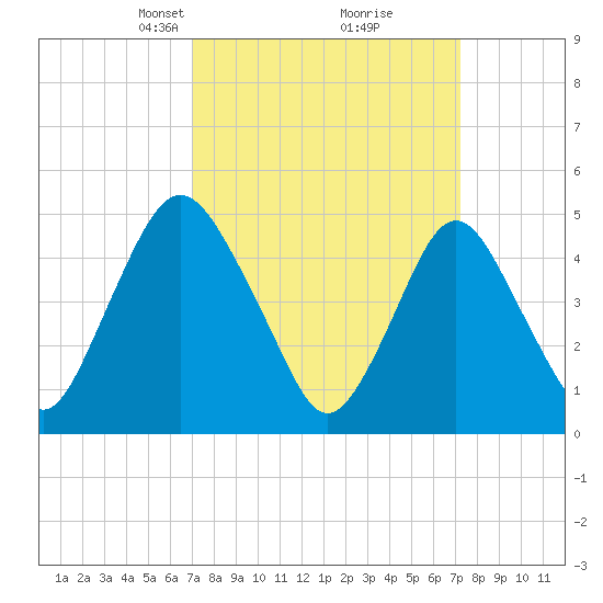 Ship John Shoal tide chart for Tuesday, March 19, 2024