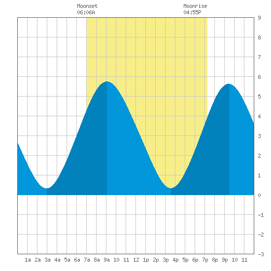 Ship John Shoal tide chart for Friday, March 22, 2024