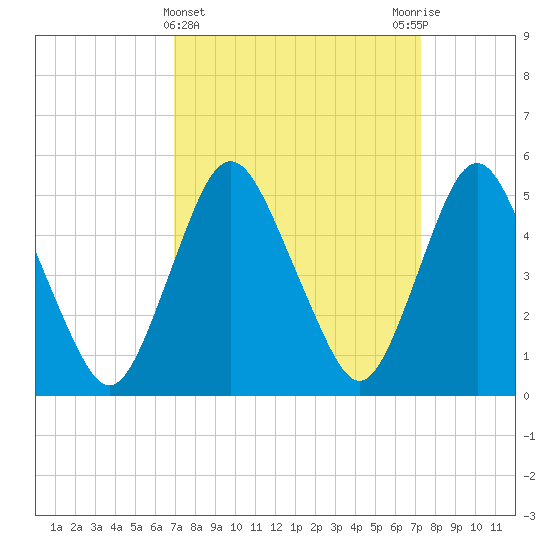 Ship John Shoal tide chart for Saturday, March 23, 2024