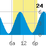 Ship John Shoal tide chart for Sunday, March 24, 2024