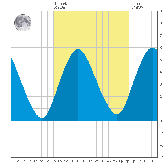 Ship John Shoal tide chart for Monday, March 25, 2024