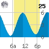 Ship John Shoal tide chart for Monday, March 25, 2024