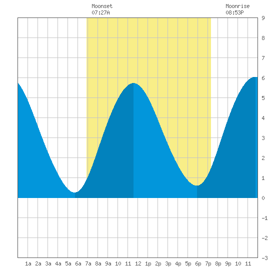 Ship John Shoal tide chart for Tuesday, March 26, 2024