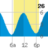 Ship John Shoal tide chart for Tuesday, March 26, 2024