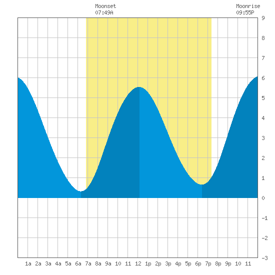 Ship John Shoal tide chart for Wednesday, March 27, 2024