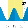 Ship John Shoal tide chart for Wednesday, March 27, 2024