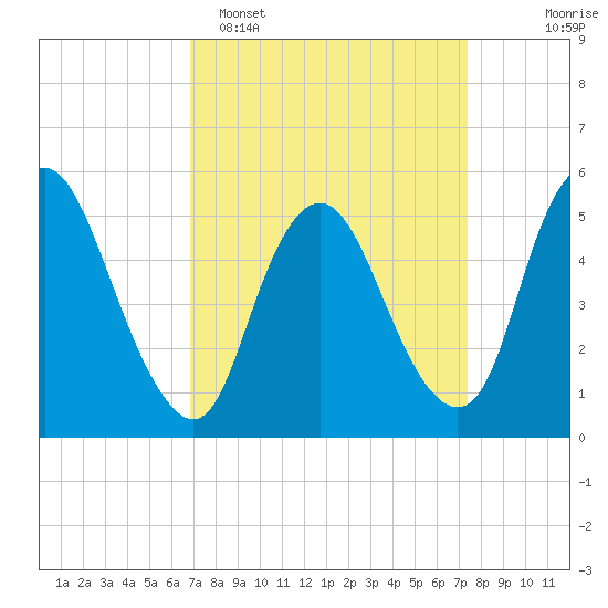 Ship John Shoal tide chart for Thursday, March 28, 2024