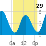 Ship John Shoal tide chart for Friday, March 29, 2024