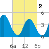 Ship John Shoal tide chart for Saturday, March 2, 2024