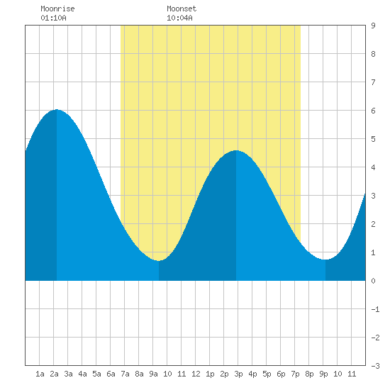 Ship John Shoal tide chart for Sunday, March 31, 2024
