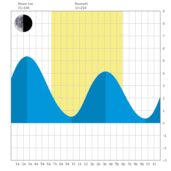 Ship John Shoal tide chart for Sunday, March 3, 2024