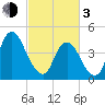 Ship John Shoal tide chart for Sunday, March 3, 2024
